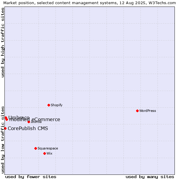 Market position of modified eCommerce vs. Umbraco vs. CorePublish CMS