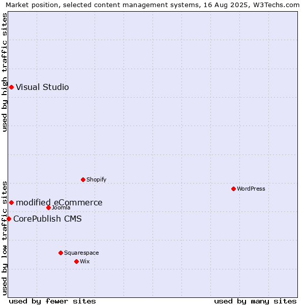 Market position of modified eCommerce vs. Visual Studio vs. CorePublish CMS