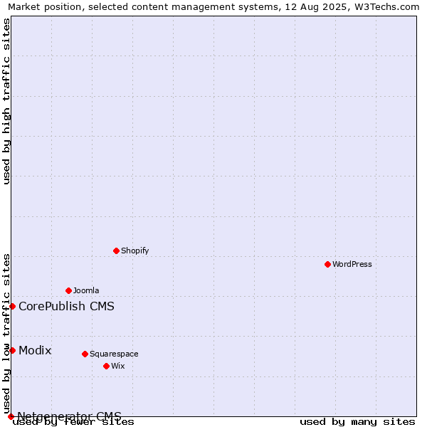 Market position of Modix vs. CorePublish CMS vs. Netgenerator CMS
