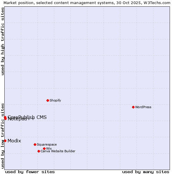 Market position of Notepad++ vs. CorePublish CMS vs. Modix