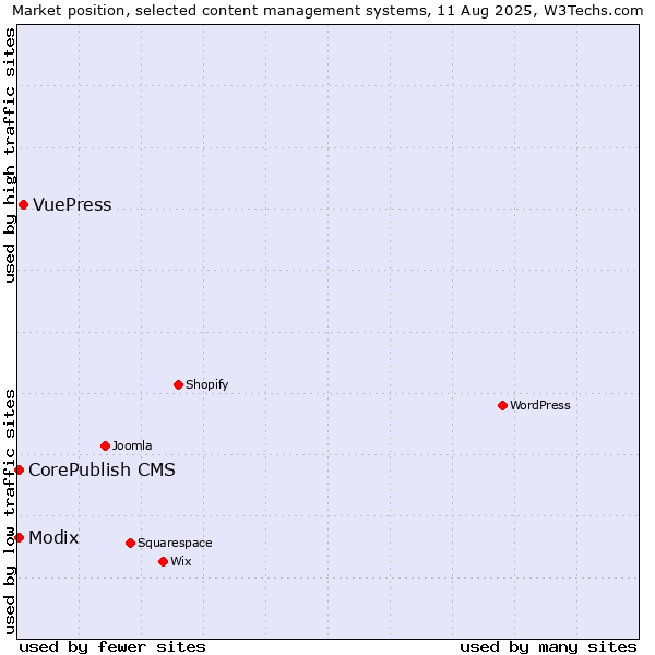 Market position of VuePress vs. Modix vs. CorePublish CMS