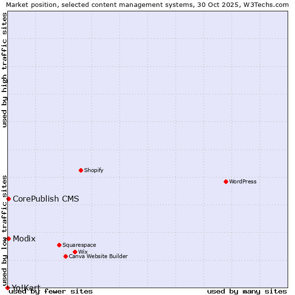 Market position of CorePublish CMS vs. Modix vs. Yo!Kart