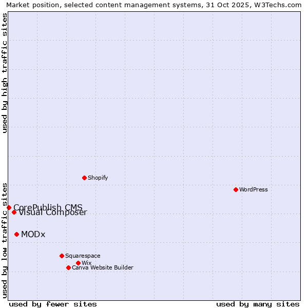 Market position of MODx vs. Visual Composer vs. CorePublish CMS