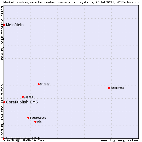 Market position of CorePublish CMS vs. MoinMoin vs. Netgenerator CMS