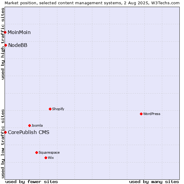 Market position of NodeBB vs. CorePublish CMS vs. MoinMoin