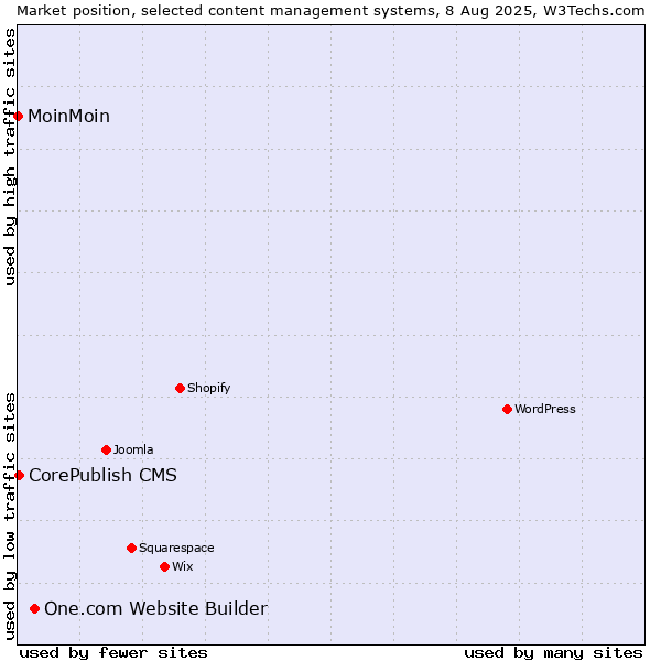 Market position of One.com Website Builder vs. CorePublish CMS vs. MoinMoin