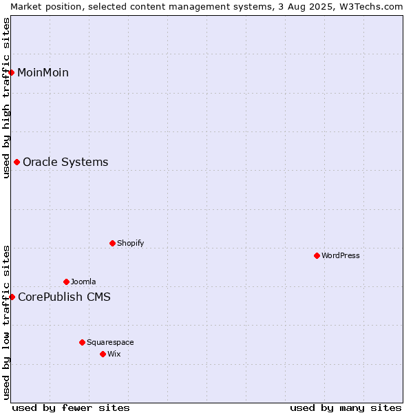 Market position of Oracle Systems vs. CorePublish CMS vs. MoinMoin