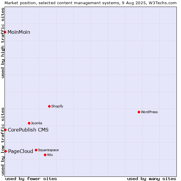 Market position of PageCloud vs. CorePublish CMS vs. MoinMoin