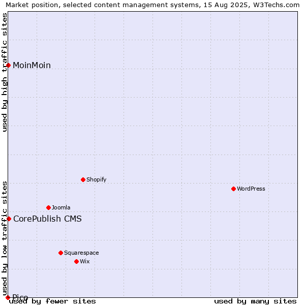Market position of CorePublish CMS vs. MoinMoin vs. Pico