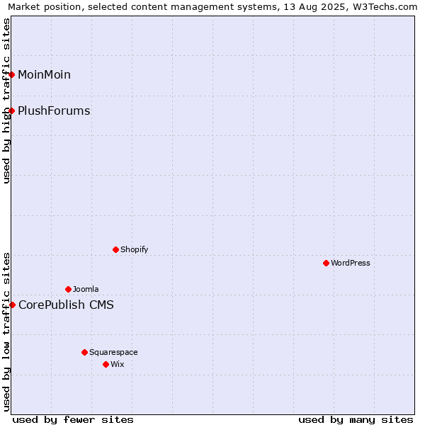 Market position of CorePublish CMS vs. MoinMoin vs. PlushForums