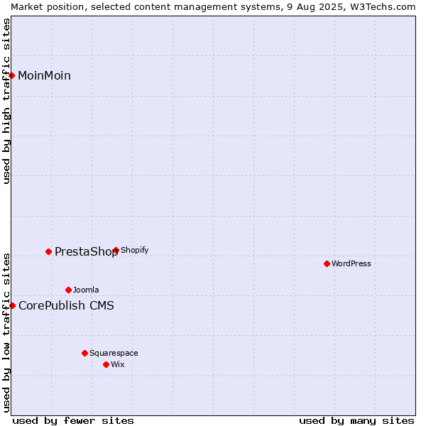 Market position of PrestaShop vs. CorePublish CMS vs. MoinMoin