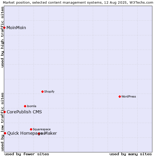 Market position of Quick Homepage Maker vs. CorePublish CMS vs. MoinMoin