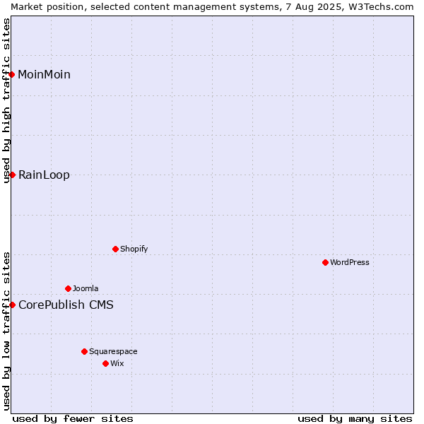 Market position of RainLoop vs. CorePublish CMS vs. MoinMoin
