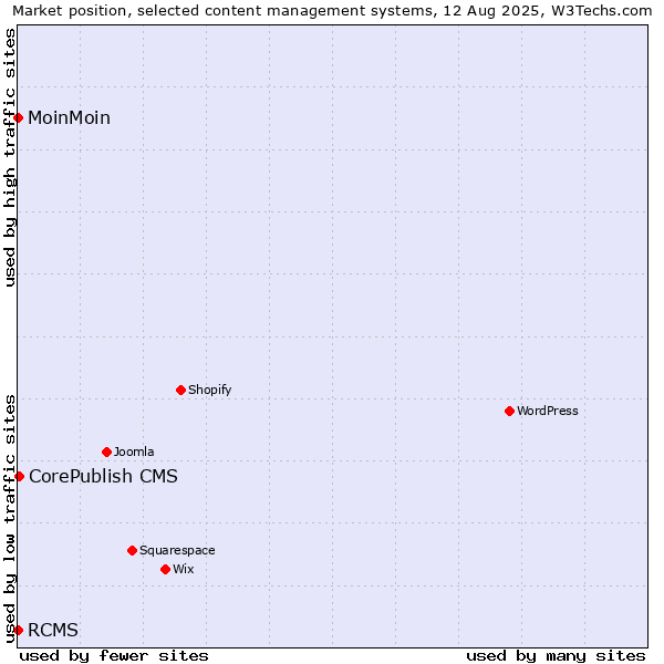 Market position of CorePublish CMS vs. MoinMoin vs. RCMS