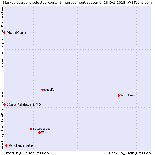 Market position of Restaumatic vs. CorePublish CMS vs. MoinMoin