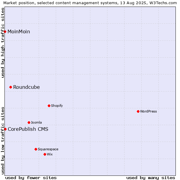 Market position of Roundcube vs. CorePublish CMS vs. MoinMoin