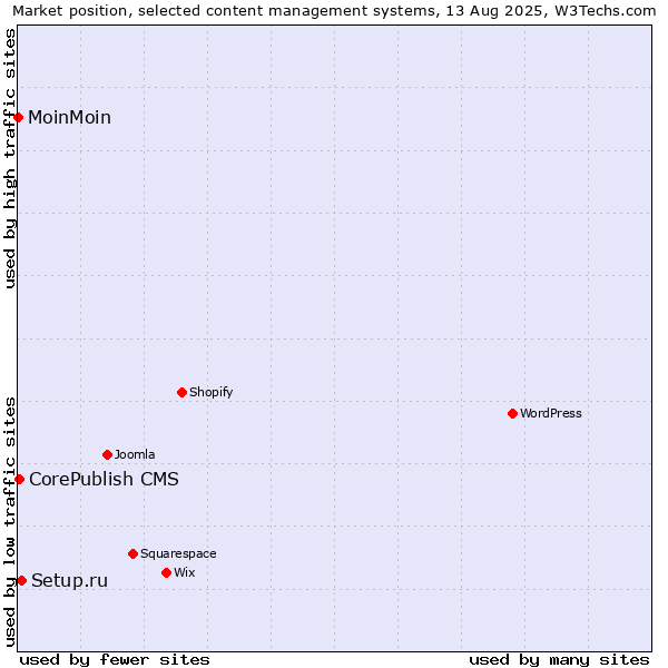 Market position of Setup.ru vs. CorePublish CMS vs. MoinMoin
