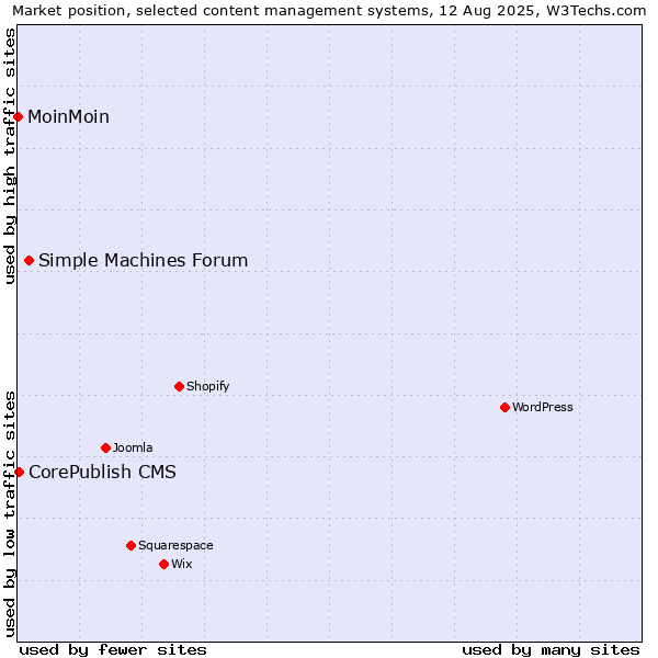 Market position of Simple Machines Forum vs. CorePublish CMS vs. MoinMoin