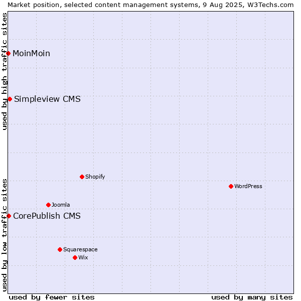 Market position of Simpleview CMS vs. CorePublish CMS vs. MoinMoin