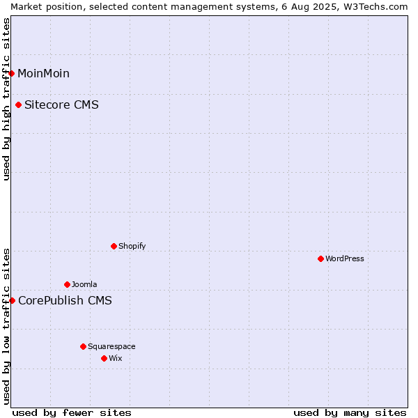 Market position of Sitecore CMS vs. CorePublish CMS vs. MoinMoin