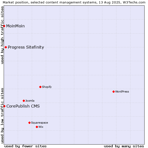 Market position of Progress Sitefinity vs. CorePublish CMS vs. MoinMoin