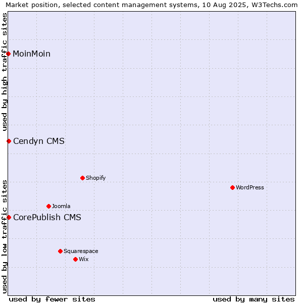 Market position of CorePublish CMS vs. Cendyn CMS vs. MoinMoin