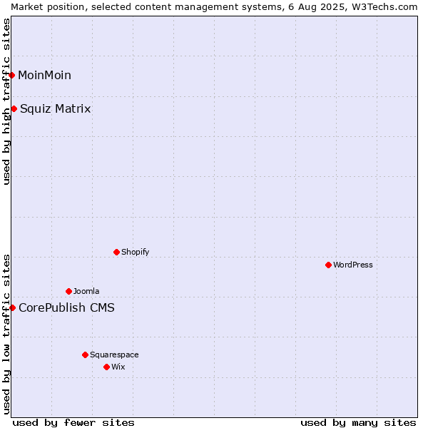 Market position of Squiz Matrix vs. CorePublish CMS vs. MoinMoin