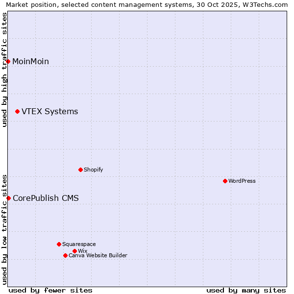 Market position of VTEX Systems vs. CorePublish CMS vs. MoinMoin