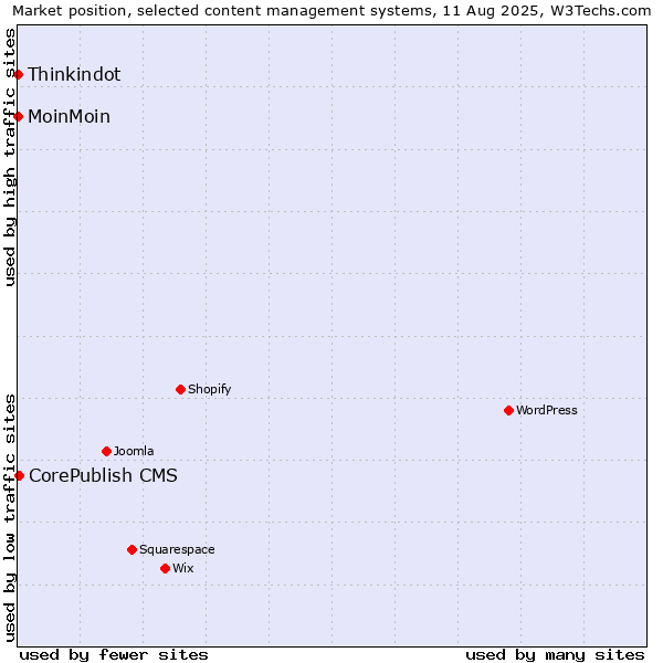 Market position of CorePublish CMS vs. MoinMoin vs. Thinkindot