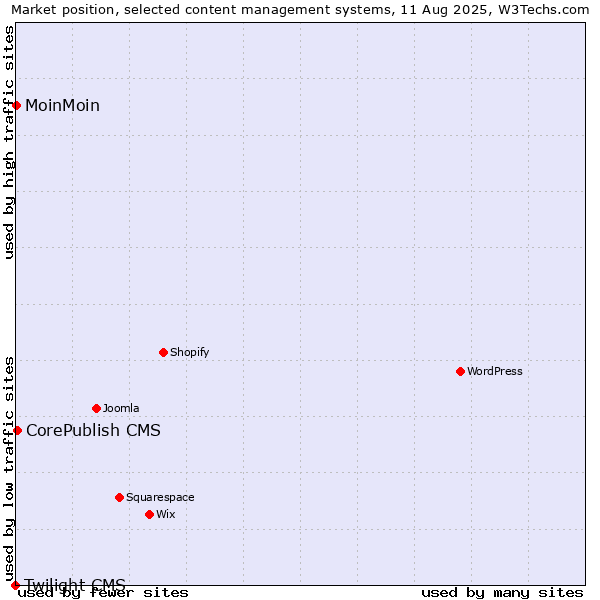 Market position of CorePublish CMS vs. MoinMoin vs. Twilight CMS