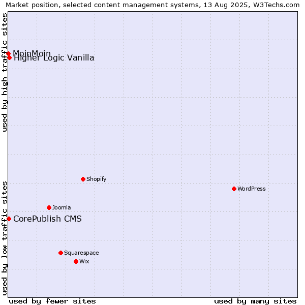 Market position of Higher Logic Vanilla vs. CorePublish CMS vs. MoinMoin
