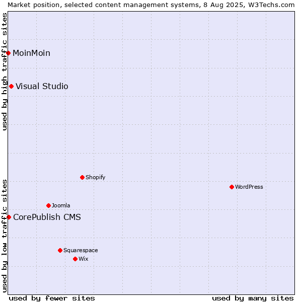 Market position of Visual Studio vs. CorePublish CMS vs. MoinMoin