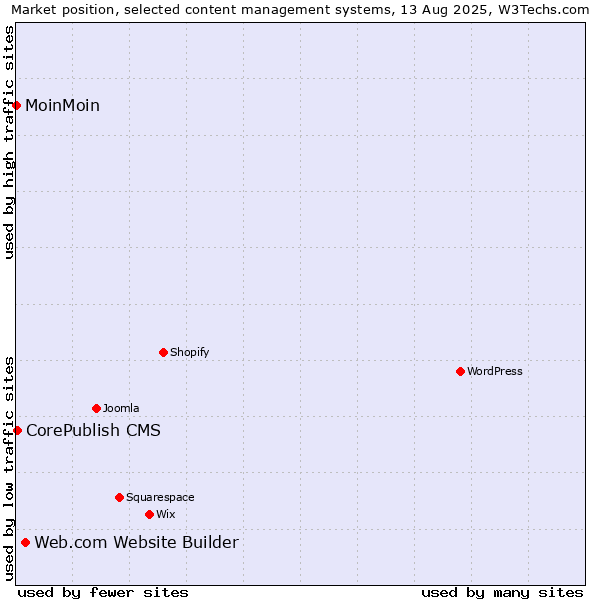 Market position of Web.com Website Builder vs. CorePublish CMS vs. MoinMoin