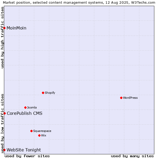 Market position of CorePublish CMS vs. MoinMoin vs. WebSite Tonight