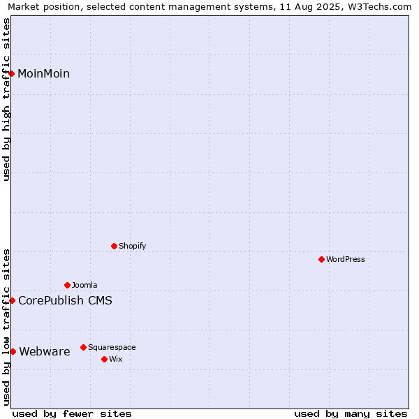Market position of Webware vs. CorePublish CMS vs. MoinMoin