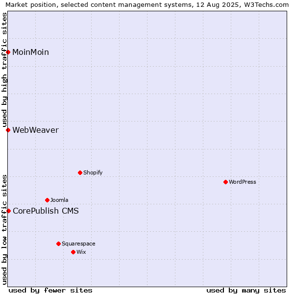 Market position of CorePublish CMS vs. MoinMoin vs. WebWeaver