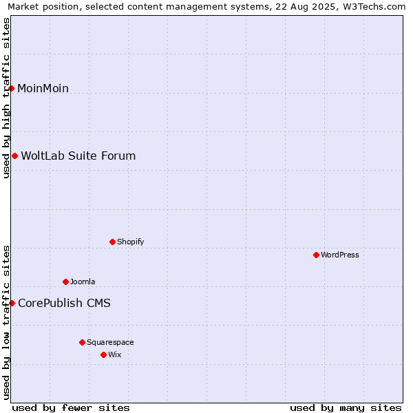 Market position of WoltLab Suite Forum vs. CorePublish CMS vs. MoinMoin