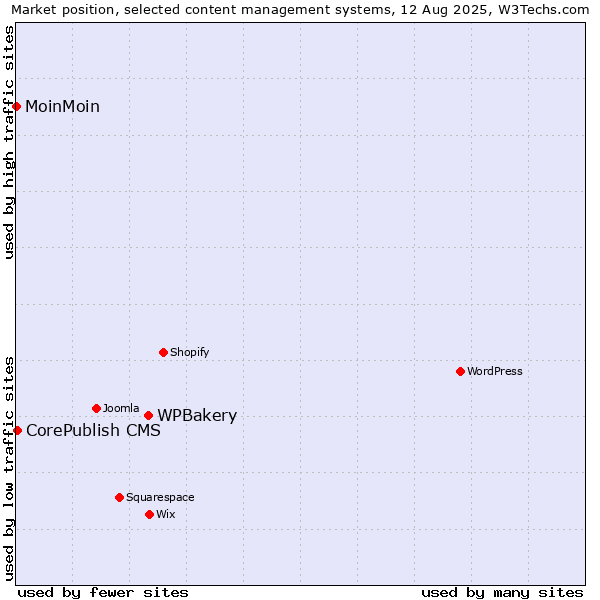 Market position of WPBakery vs. CorePublish CMS vs. MoinMoin