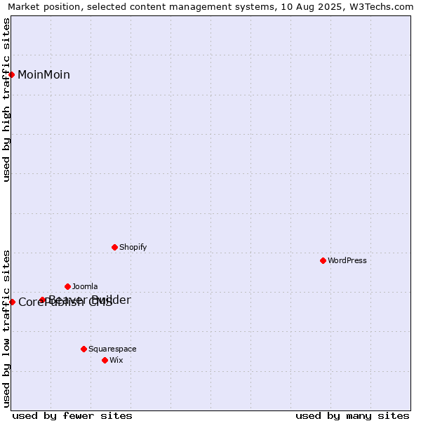 Market position of Beaver Builder vs. CorePublish CMS vs. MoinMoin