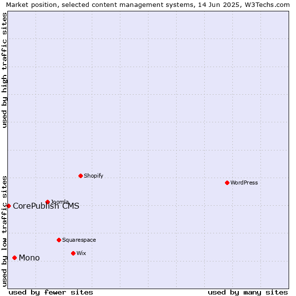 Market position of Mono vs. CorePublish CMS