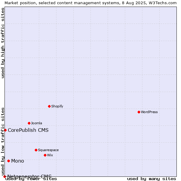 Market position of Mono vs. CorePublish CMS vs. Netgenerator CMS