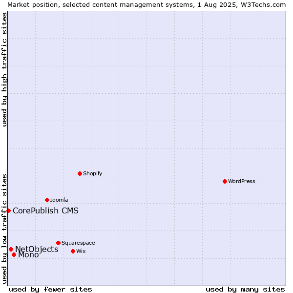 Market position of Mono vs. NetObjects vs. CorePublish CMS