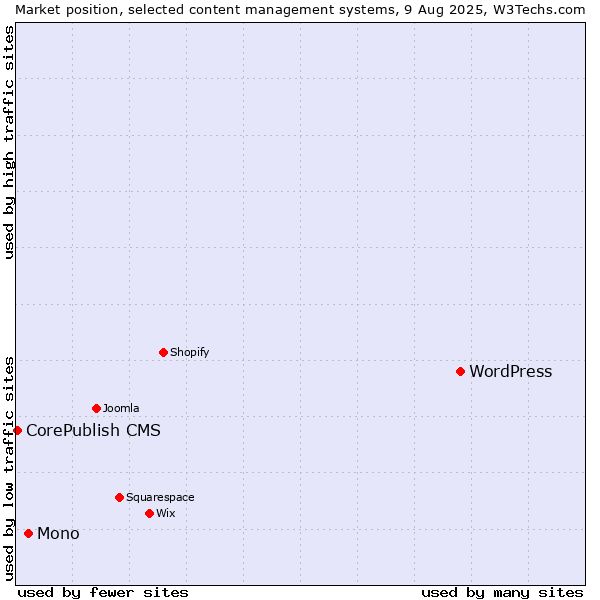 Market position of WordPress vs. Mono vs. CorePublish CMS