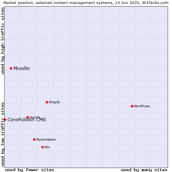 Market position of Moodle vs. CorePublish CMS
