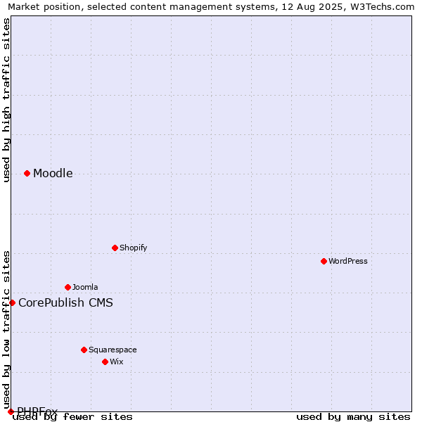 Market position of Moodle vs. CorePublish CMS vs. PHPFox
