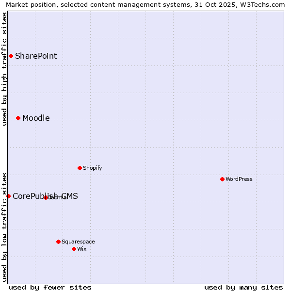 Market position of Moodle vs. SharePoint vs. CorePublish CMS