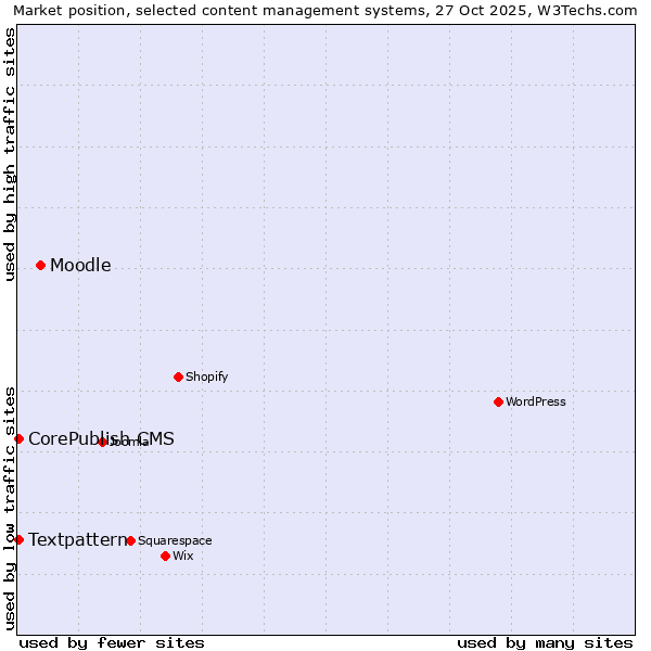 Market position of Moodle vs. Textpattern vs. CorePublish CMS