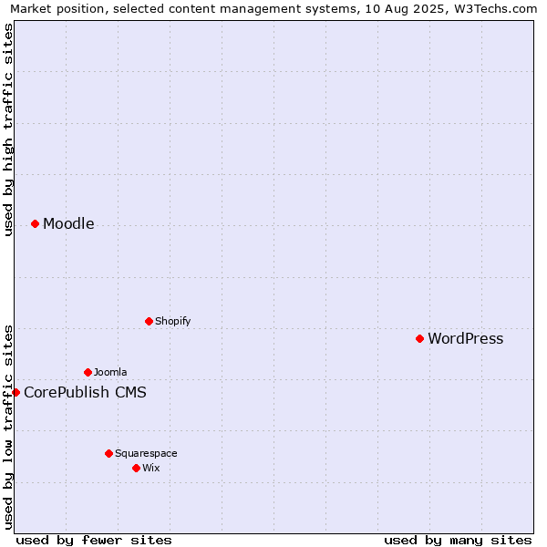 Market position of WordPress vs. Moodle vs. CorePublish CMS