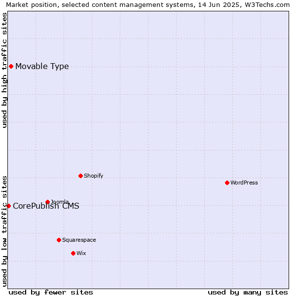 Market position of Movable Type vs. CorePublish CMS