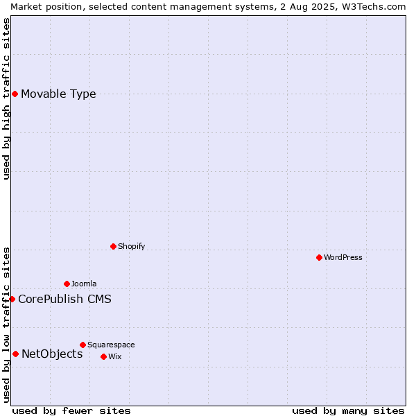 Market position of NetObjects vs. Movable Type vs. CorePublish CMS